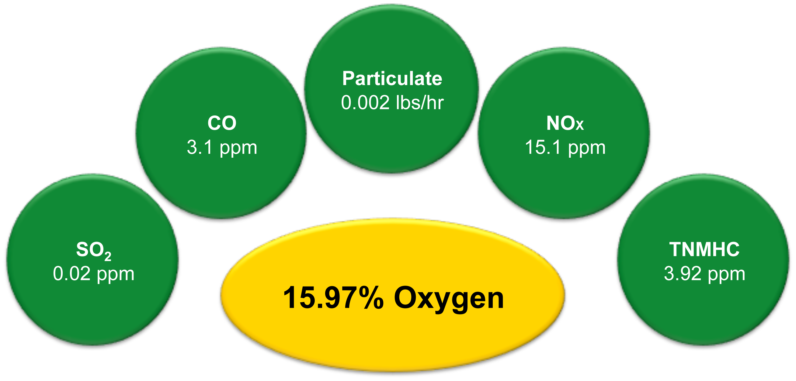 Plastic2OIl Process Emissions Results